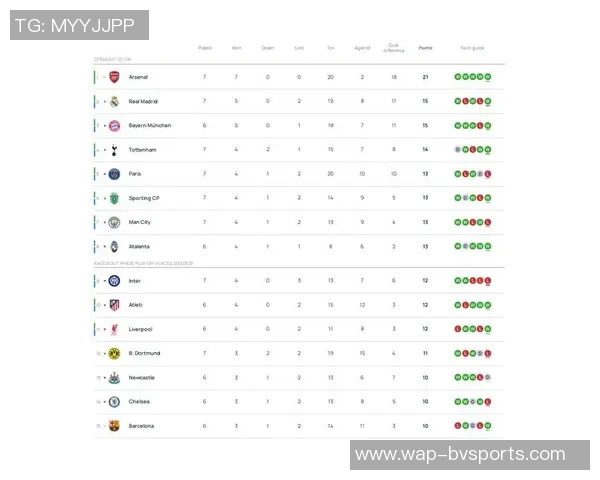 欧冠历史连胜纪录揭晓拜仁15连胜稳居榜首阿森纳7连胜成功跻身前十